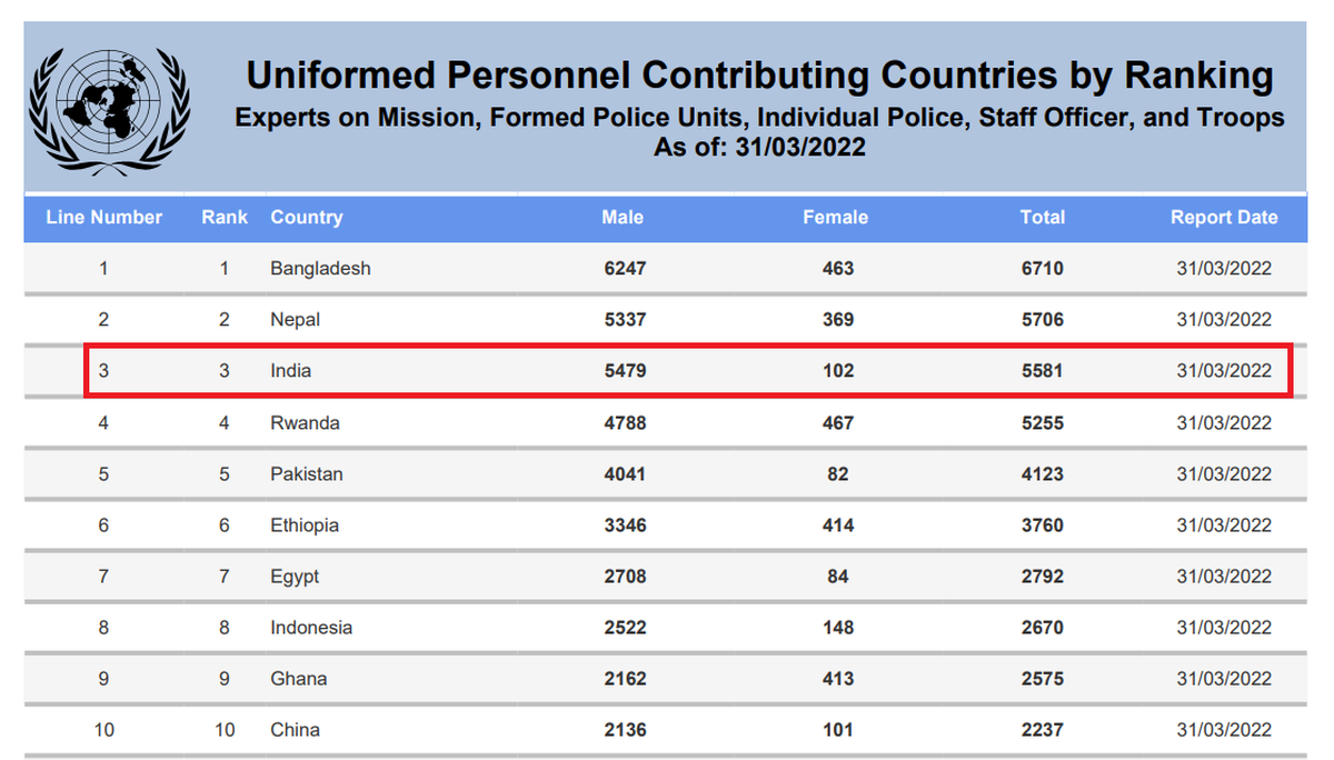 Explained What Is The U N Peacekeeping Mission The Hindu